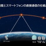 Satellite-to-Smartphone Technology: Is Traditional Mobile Network Connectivity About to Change?