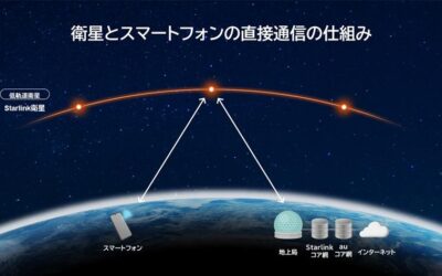 Satellite-to-Smartphone Technology: Is Traditional Mobile Network Connectivity About to Change?
